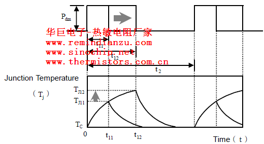 結溫隨著導通時間的變化關系