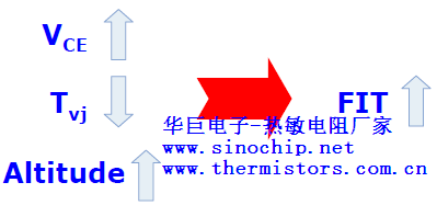 IGBT模塊VCE能力及失效率隨海平面變化的關系